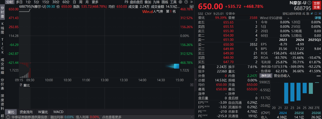 A股指数表现分化,创业板涨0.55%,CPO走强,摩尔线程上市首日大涨,港股低开,有色板块低迷 - 图片3