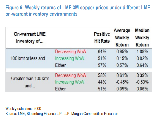 5万吨仓单一日注销!摩根大通:标志着铜价进入“波动性更强,更急看涨的中场阶段” - 图片4