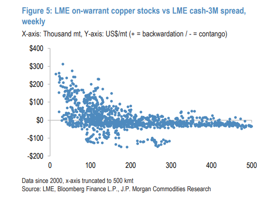 5万吨仓单一日注销!摩根大通:标志着铜价进入“波动性更强,更急看涨的中场阶段” - 图片3