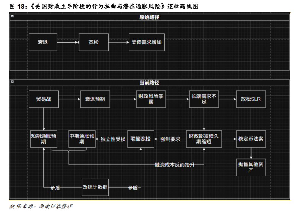 大类资产定价的 K 型背离--“财政风险溢价”的后续演变 - 图片9