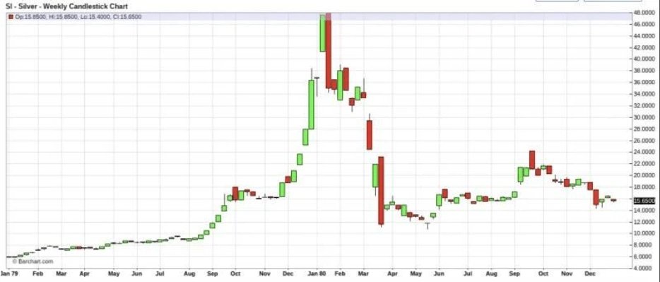 “8连涨”后白银回调,这一次“白银牛市”会像1980年、2011年那样“新高后崩盘”吗? - 图片2
