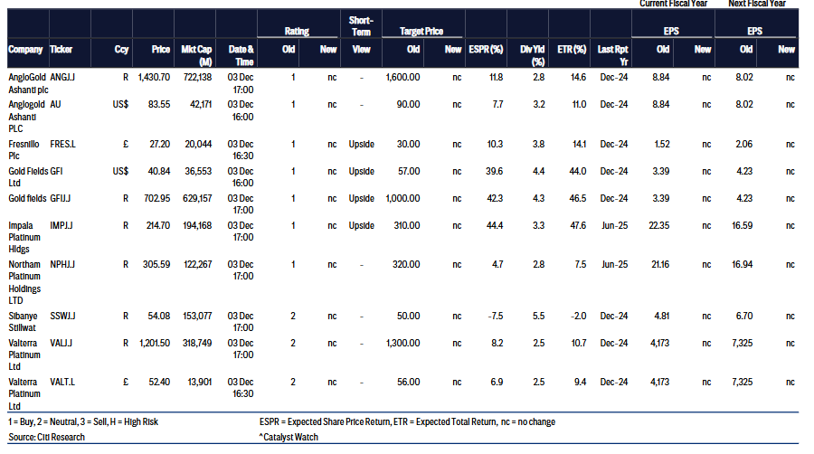黄金之后谁接棒?花旗2026展望看好铂族金属,工业替代与估值修复双轮驱动 - 图片2