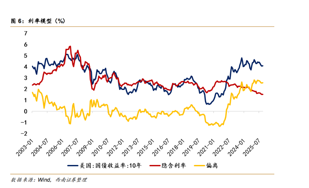 大类资产定价的 K 型背离--“财政风险溢价”的后续演变 - 图片5