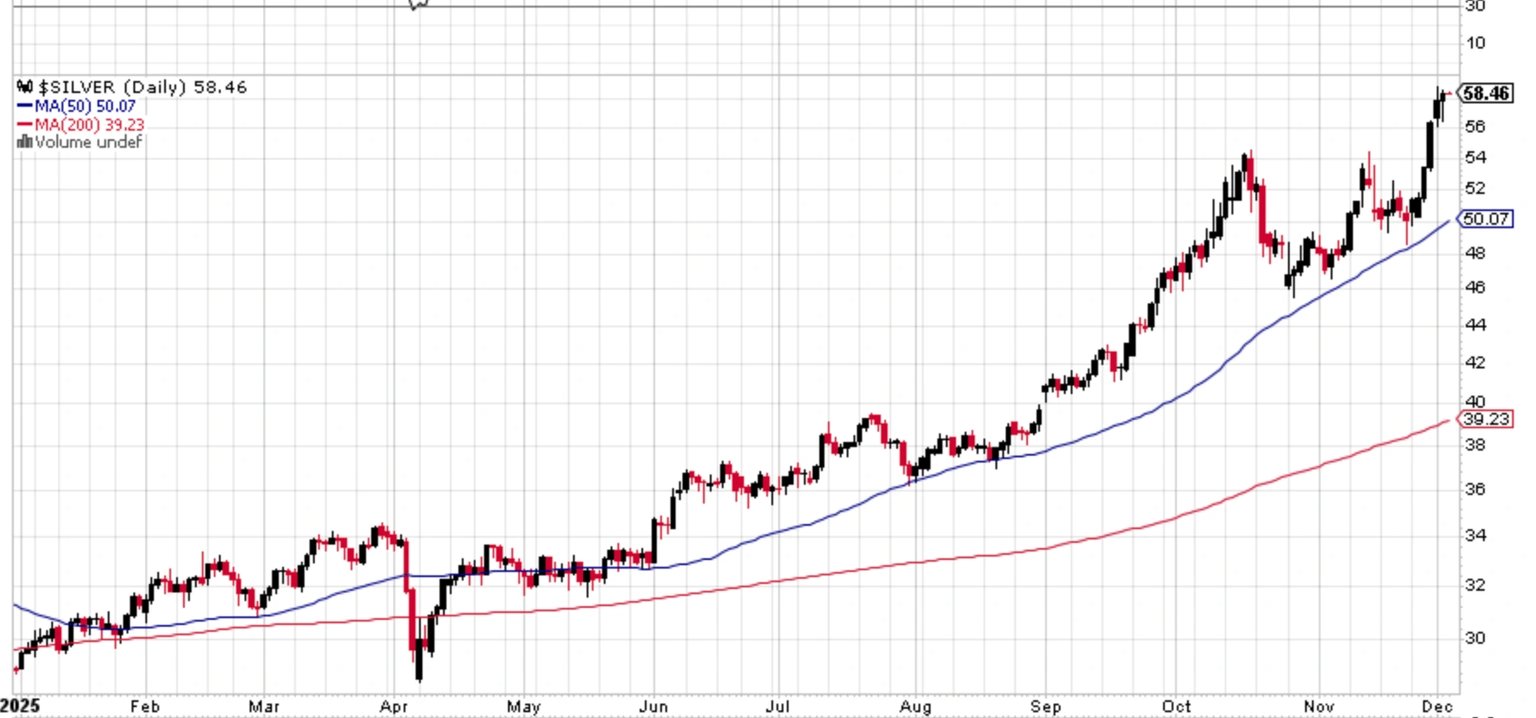 “8连涨”后白银回调,这一次“白银牛市”会像1980年、2011年那样“新高后崩盘”吗? - 图片4