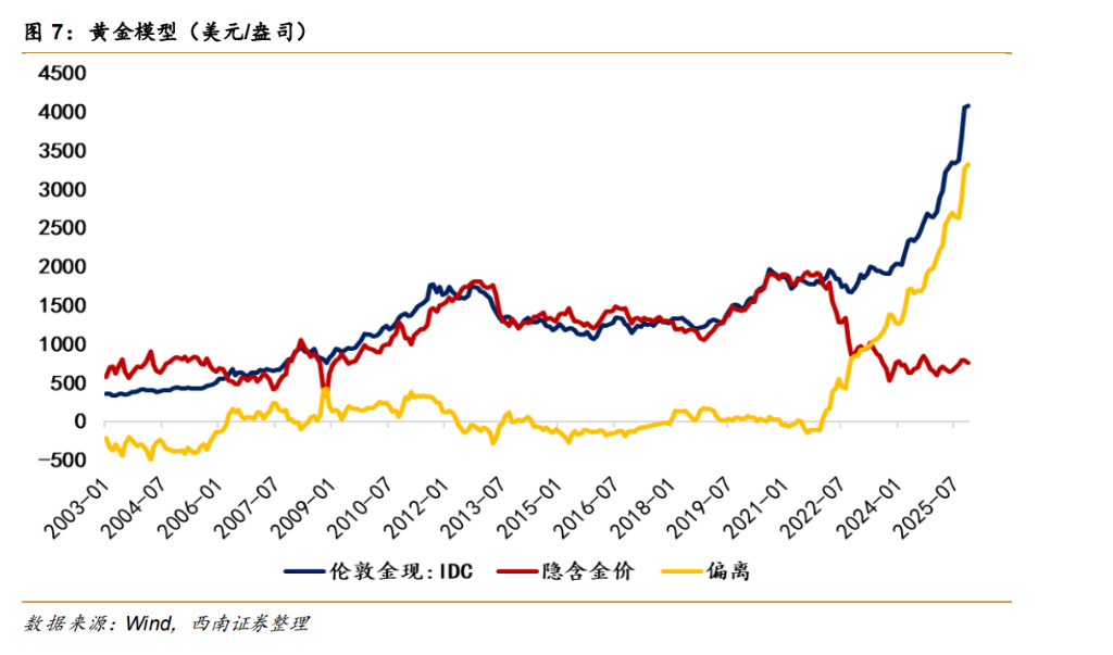 大类资产定价的 K 型背离--“财政风险溢价”的后续演变 - 图片6