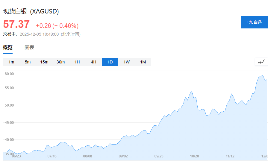 “8连涨”后白银回调,这一次“白银牛市”会像1980年、2011年那样“新高后崩盘”吗? - 图片1