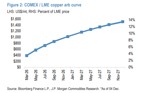 5万吨仓单一日注销!摩根大通:标志着铜价进入“波动性更强,更急看涨的中场阶段” - 图片1