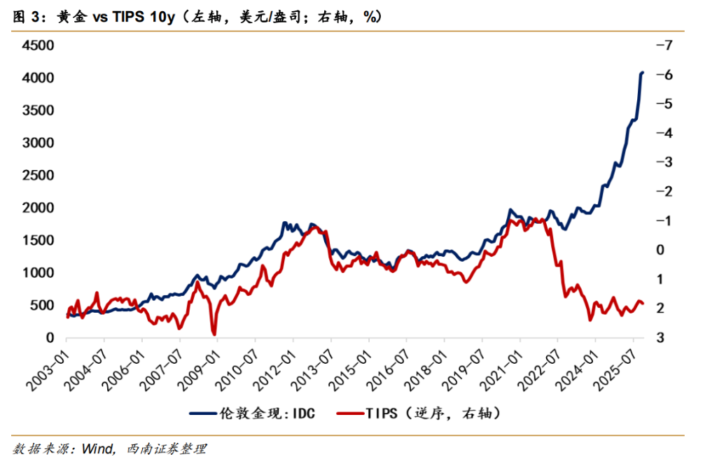 大类资产定价的 K 型背离--“财政风险溢价”的后续演变 - 图片2