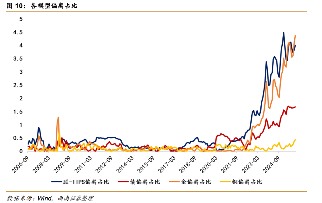 大类资产定价的 K 型背离--“财政风险溢价”的后续演变 - 图片8