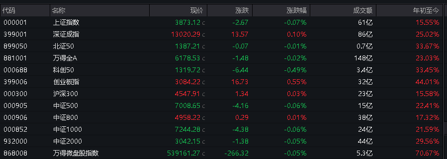 A股指数表现分化,创业板涨0.55%,CPO走强,摩尔线程上市首日大涨,港股低开,有色板块低迷 - 图片4