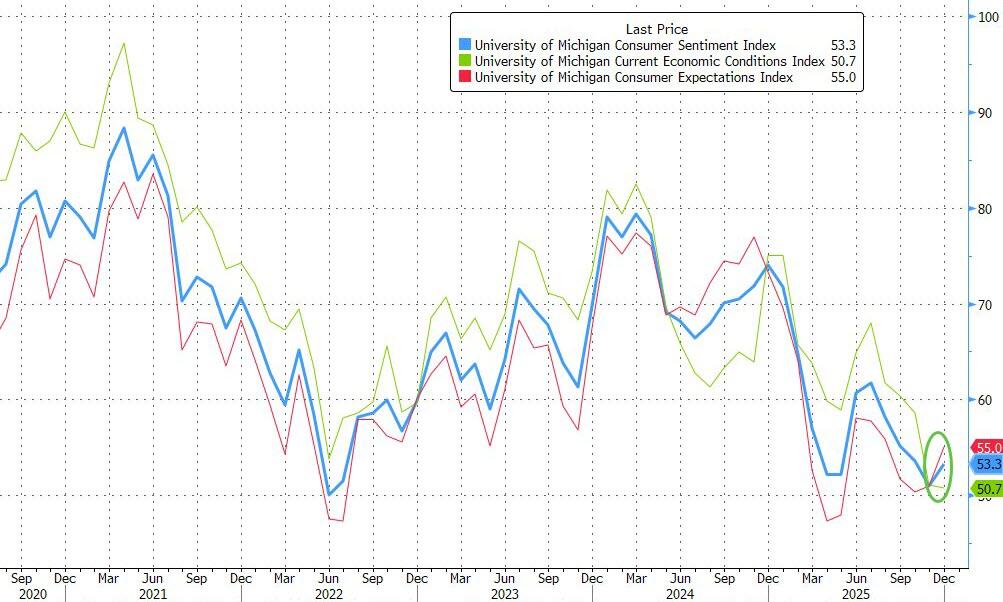 美国密歇根短期通胀预期降至年初低点，消费者信心终结五连跌 - 图片1