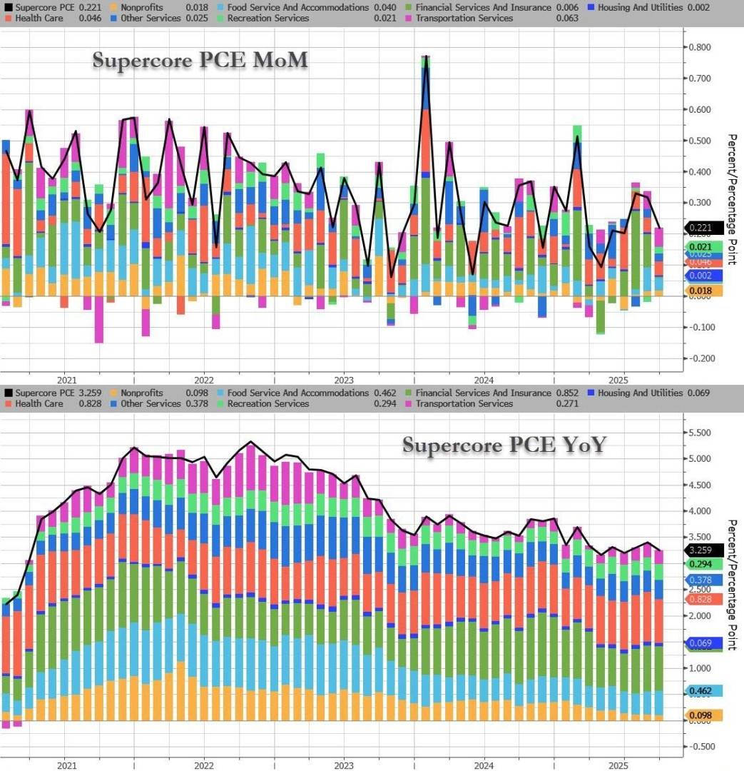 美联储关注的9月核心PCE通胀2.8%大体符合预期,实际个人支出停滞 - 图片3