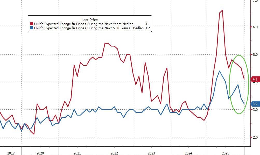 美国密歇根短期通胀预期降至年初低点，消费者信心终结五连跌 - 图片2