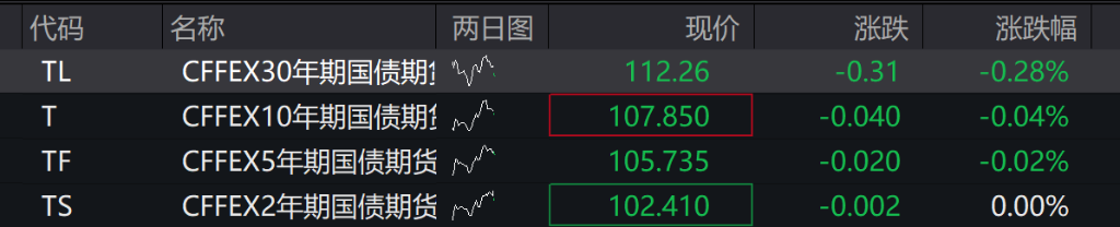 A股高开，创业板涨超1%，算力硬件、券商股拉升，港股小幅低开，石油、锂电池、机器人齐涨，30年期国债期货续跌，万科债上涨 - 图片4