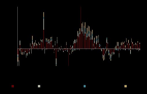 中金点评11月贸易数据：内外需差异扩大，排除基数后进口走弱 - 图片4