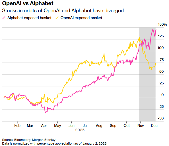 AI王座争夺战风向生变：OpenAI光环褪色成“负担”，Alphabet凭“全能”生态重获追捧 - 图片1