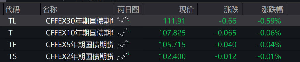 A股高开，创业板涨超1%，算力硬件、券商股拉升，港股小幅低开，石油、锂电池、机器人齐涨，30年期国债期货续跌，万科债上涨 - 图片1