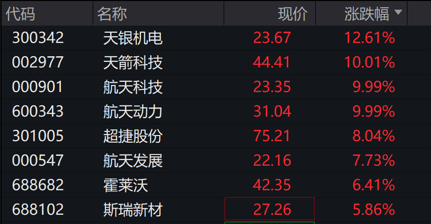 A股高开，创业板涨超1%，算力硬件、券商股拉升，港股小幅低开，石油、锂电池、机器人齐涨，30年期国债期货续跌，万科债上涨 - 图片6