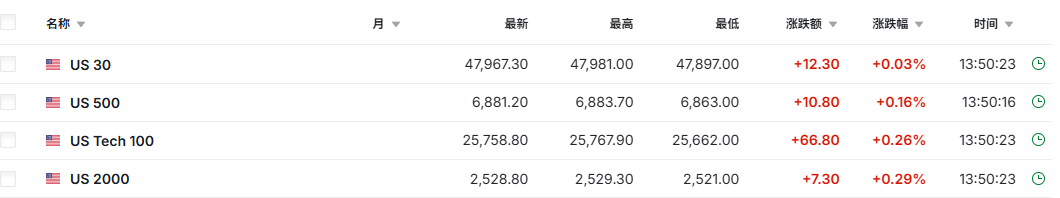 美股盘前小幅上涨，博通上涨1.48%，美元微跌，铜价再创新高 - 图片1