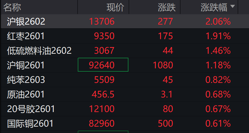 A股高开，创业板涨超1%，算力硬件、券商股拉升，港股小幅低开，石油、锂电池、机器人齐涨，30年期国债期货续跌，万科债上涨 - 图片10