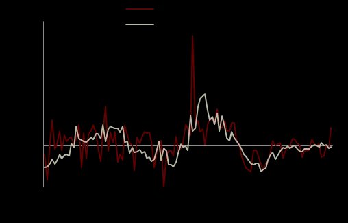 中金点评11月贸易数据：内外需差异扩大，排除基数后进口走弱 - 图片5