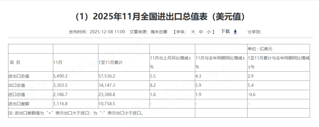 外贸增速大幅回升!中国11月以美元计价出口同比转增5.9%,进口同比增1.9% - 图片1
