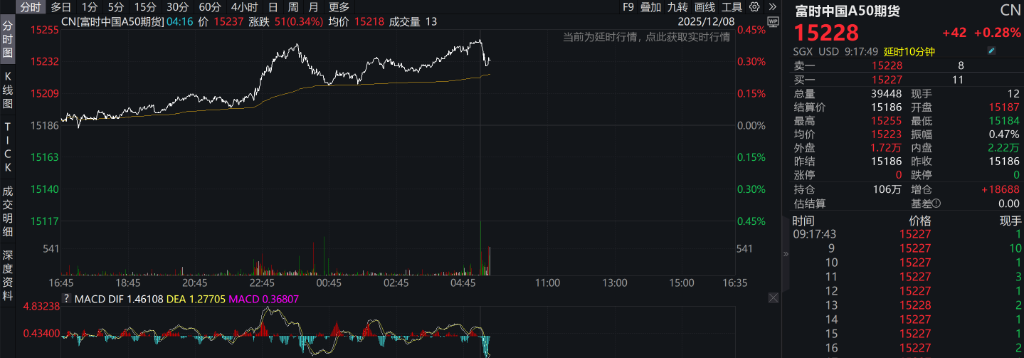 A股高开，创业板涨超1%，算力硬件、券商股拉升，港股小幅低开，石油、锂电池、机器人齐涨，30年期国债期货续跌，万科债上涨 - 图片11