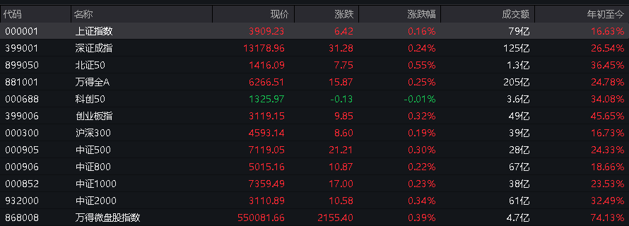 A股高开，创业板涨超1%，算力硬件、券商股拉升，港股小幅低开，石油、锂电池、机器人齐涨，30年期国债期货续跌，万科债上涨 - 图片7