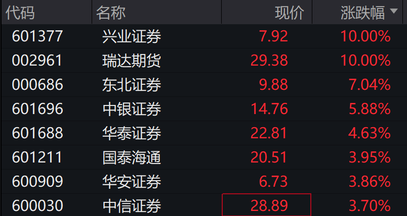 A股高开，创业板涨超1%，算力硬件、券商股拉升，港股小幅低开，石油、锂电池、机器人齐涨，30年期国债期货续跌，万科债上涨 - 图片5