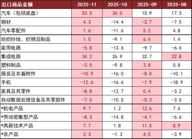 中金点评11月贸易数据：内外需差异扩大，排除基数后进口走弱 - 图片8