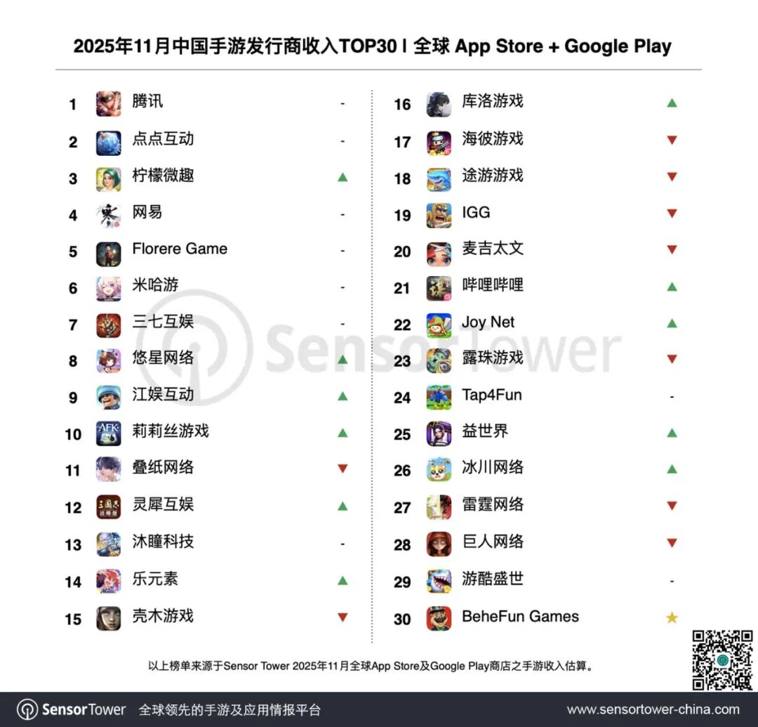 Sensor Tower：11月共33个中国厂商入围全球手游发行商收入榜TOP100 合计吸金19.5亿美元 - 图片1
