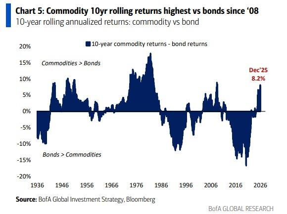 所有商品都将“像黄金一样”!美银Hartnett:做多大宗商品是明年最佳“火热交易” - 图片1