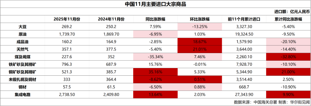中国11月稀土出口环比增长26.5%，成品油进口‘量增价跌’、铜矿‘量价齐增’，大豆进口量环比下降14.5% - 图片2