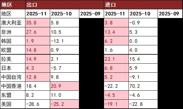 中金点评11月贸易数据：内外需差异扩大，排除基数后进口走弱 - 图片7
