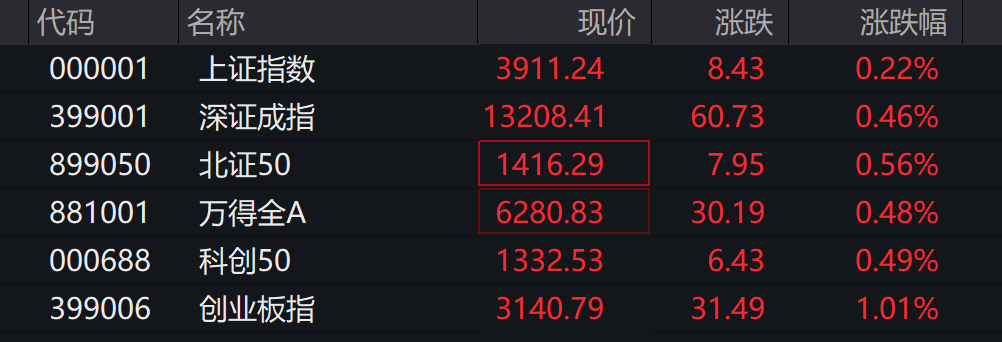 A股高开，创业板涨超1%，算力硬件、券商股拉升，港股小幅低开，石油、锂电池、机器人齐涨，30年期国债期货续跌，万科债上涨 - 图片3