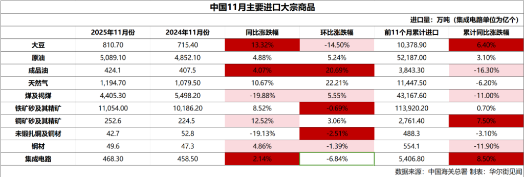 中国11月稀土出口环比增长26.5%，成品油进口‘量增价跌’、铜矿‘量价齐增’，大豆进口量环比下降14.5% - 图片1