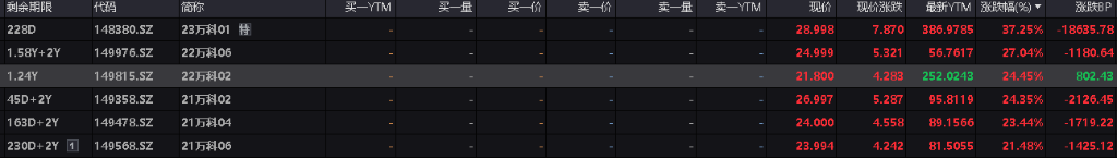 A股高开，创业板涨超1%，算力硬件、券商股拉升，港股小幅低开，石油、锂电池、机器人齐涨，30年期国债期货续跌，万科债上涨 - 图片2