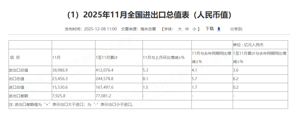 外贸增速大幅回升!中国11月以美元计价出口同比转增5.9%,进口同比增1.9% - 图片2