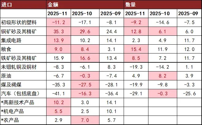 中金点评11月贸易数据：内外需差异扩大，排除基数后进口走弱 - 图片9