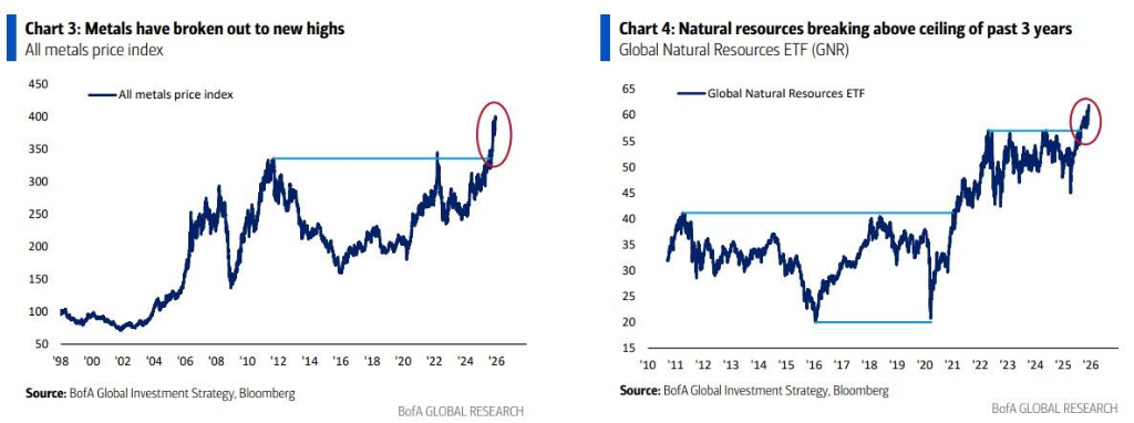 所有商品都将“像黄金一样”!美银Hartnett:做多大宗商品是明年最佳“火热交易” - 图片2