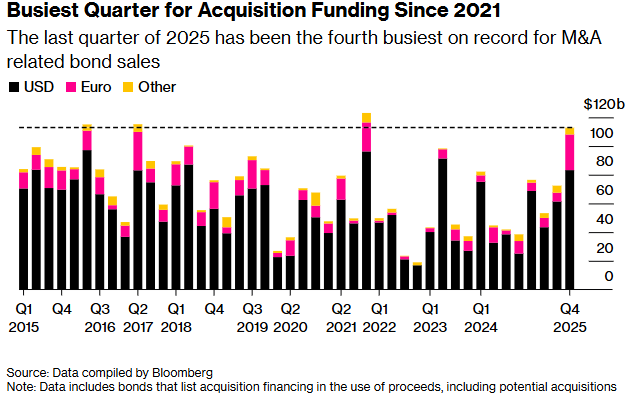 低利率催热并购债券市场,季度融资规模创四年新高 - 图片1