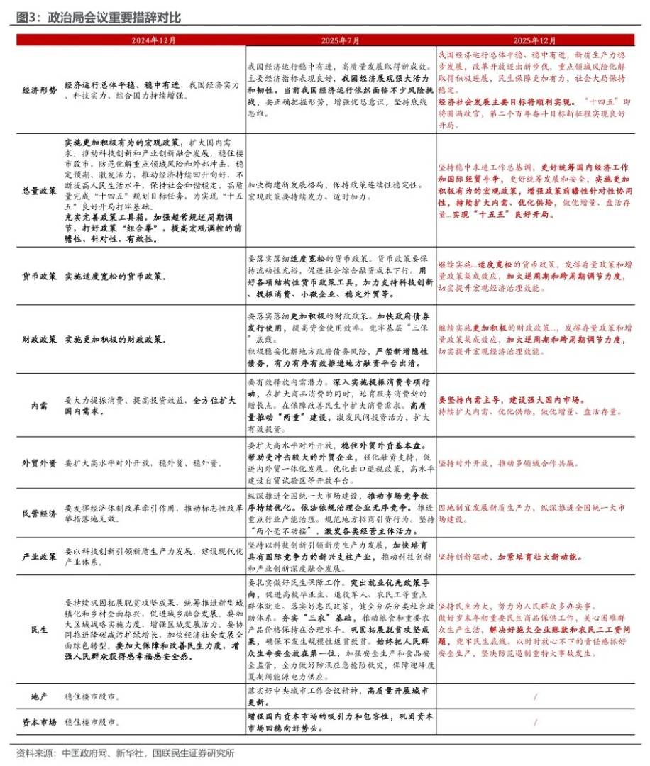 国联陶川:政治局会议的经济工作信号 - 图片2