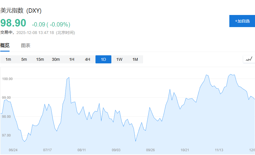 美股盘前小幅上涨，博通上涨1.48%，美元微跌，铜价再创新高 - 图片5