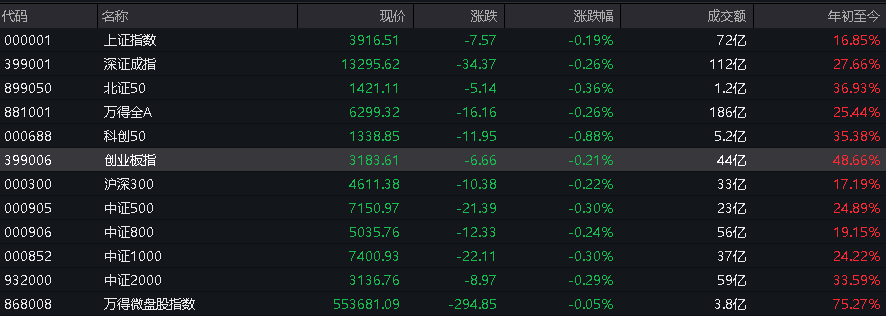 A股低开,算力硬件、光伏回调,商业航天继续活跃,港股指数表现分化,新能源车走强 - 图片3