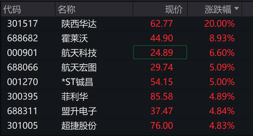 A股低开,算力硬件、光伏回调,商业航天继续活跃,港股指数表现分化,新能源车走强 - 图片1