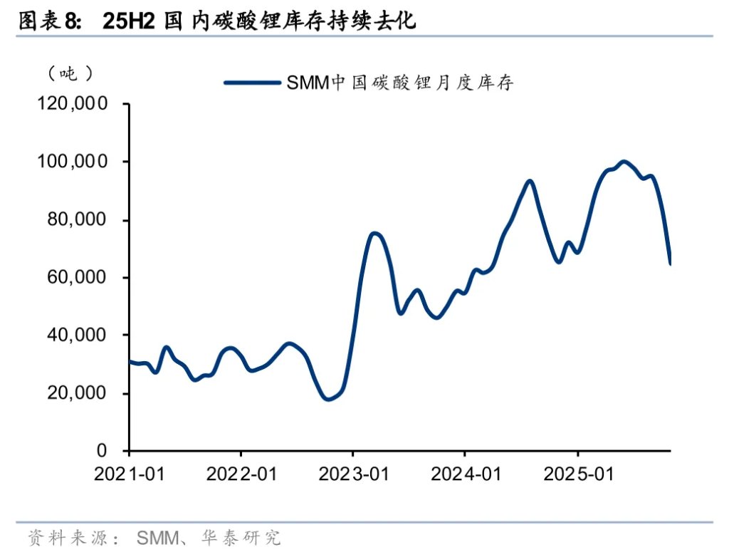 华泰证券:锂矿供需2026年争议较大,但2027年短缺是确定的 - 图片8