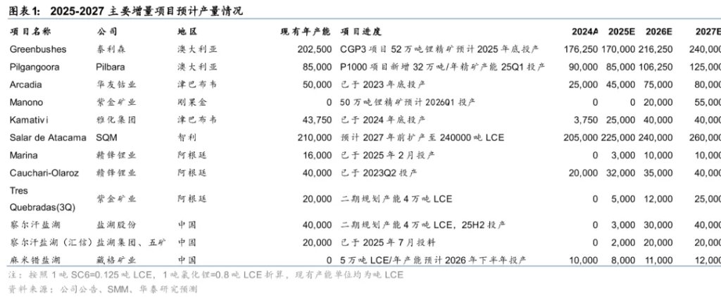 华泰证券:锂矿供需2026年争议较大,但2027年短缺是确定的 - 图片1