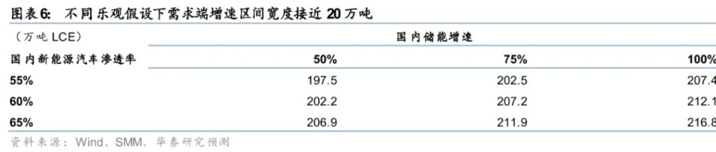 华泰证券:锂矿供需2026年争议较大,但2027年短缺是确定的 - 图片6