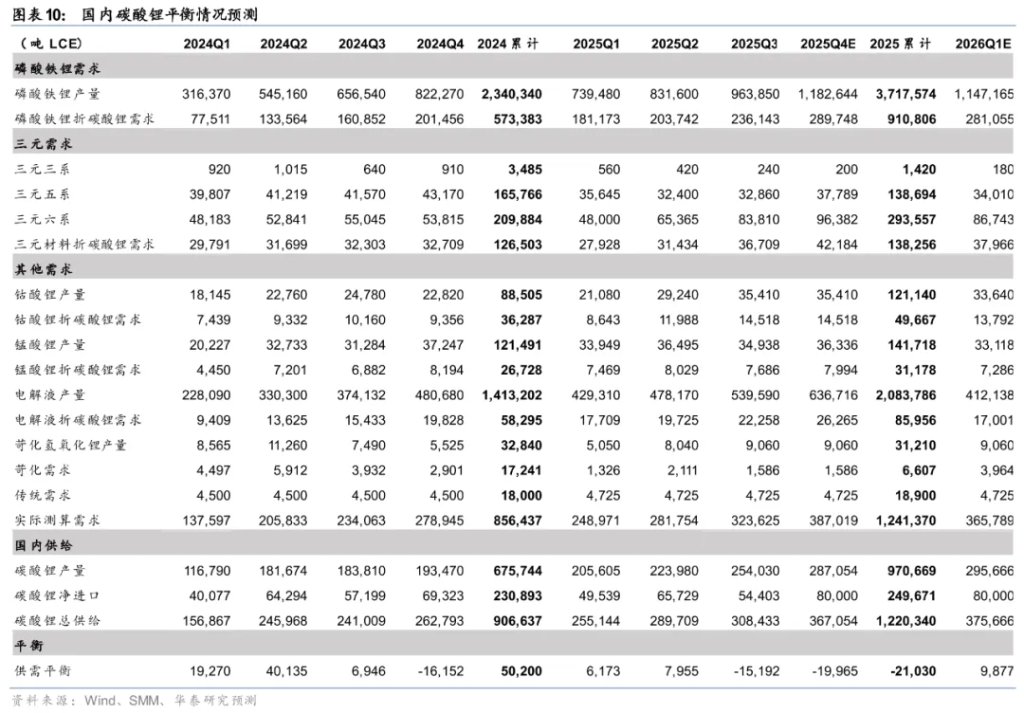 华泰证券:锂矿供需2026年争议较大,但2027年短缺是确定的 - 图片10