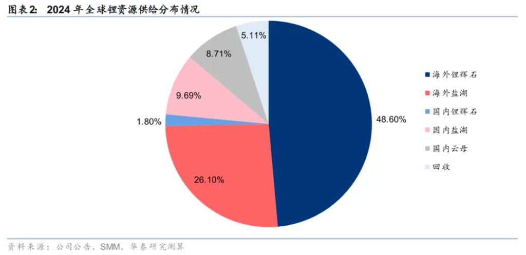 华泰证券:锂矿供需2026年争议较大,但2027年短缺是确定的 - 图片2